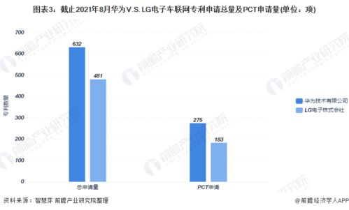 華為與LG電子 2021年全球車聯(lián)網(wǎng)技術(shù)龍頭企業(yè)競(jìng)爭(zhēng)格局深度剖析
