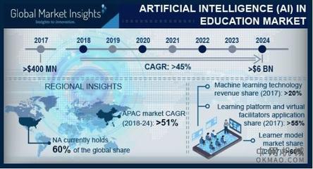 到2024年，AI驅(qū)動(dòng)教育市場 60億美元背后的基礎(chǔ)軟件革命